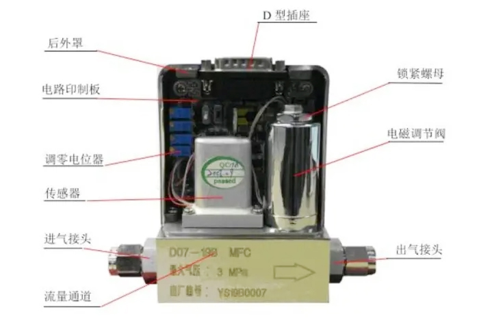 气体质量流量控制器的设计结构原理