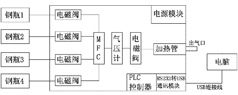 气体质量流量控制器结构图